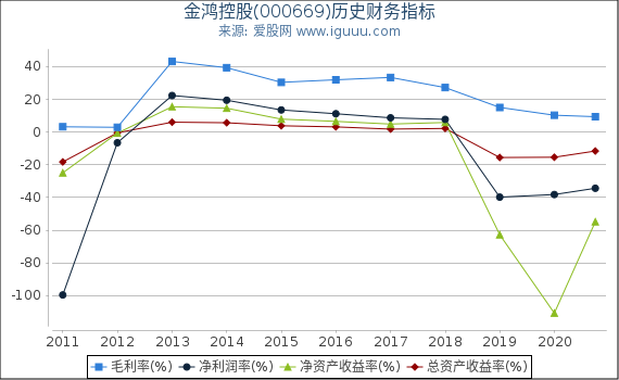 金鸿控股(000669)股东权益比率、固定资产比率等历史财务指标图