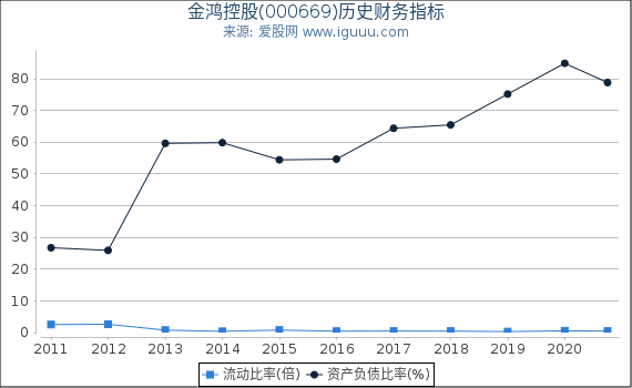 金鸿控股(000669)股东权益比率、固定资产比率等历史财务指标图