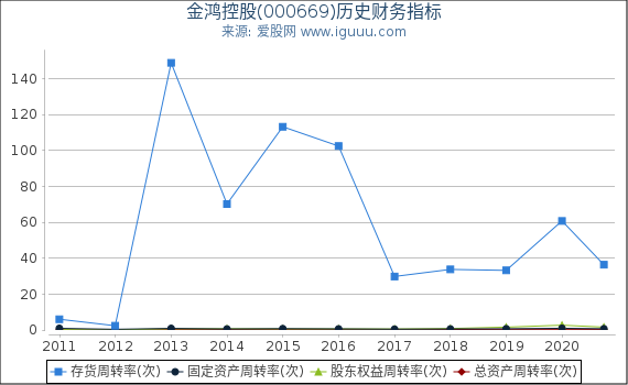 金鸿控股(000669)股东权益比率、固定资产比率等历史财务指标图
