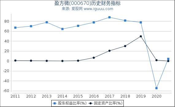 盈方微(000670)股东权益比率、固定资产比率等历史财务指标图 盈方微(000670)股东权益比率、固定资产比率等历史财务指标图