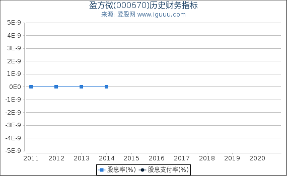 盈方微(000670)股东权益比率、固定资产比率等历史财务指标图 盈方微(000670)股东权益比率、固定资产比率等历史财务指标图