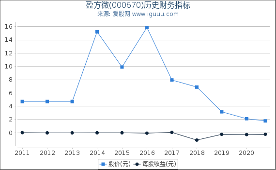 盈方微(000670)股东权益比率、固定资产比率等历史财务指标图 盈方微(000670)股东权益比率、固定资产比率等历史财务指标图