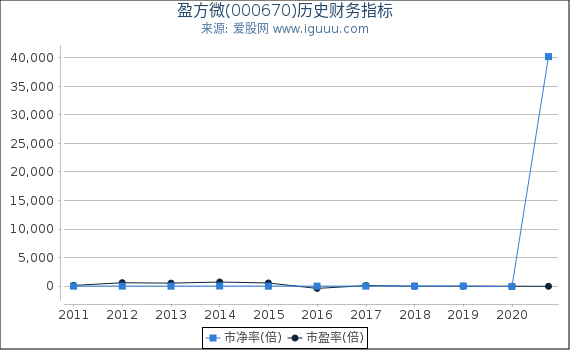 盈方微(000670)股东权益比率、固定资产比率等历史财务指标图 盈方微(000670)股东权益比率、固定资产比率等历史财务指标图