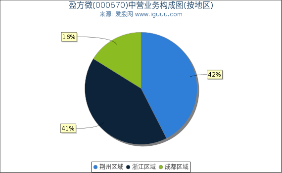盈方微(000670)主营业务构成图（按地区）