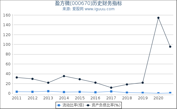 盈方微(000670)股东权益比率、固定资产比率等历史财务指标图 盈方微(000670)股东权益比率、固定资产比率等历史财务指标图