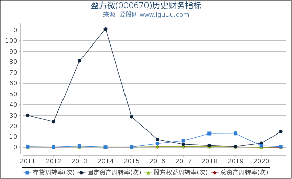 盈方微(000670)股东权益比率、固定资产比率等历史财务指标图 盈方微(000670)股东权益比率、固定资产比率等历史财务指标图