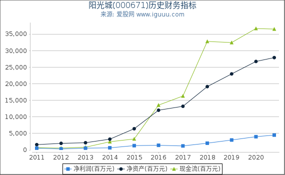 阳光城(000671)股东权益比率、固定资产比率等历史财务指标图 阳光城(000671)股东权益比率、固定资产比率等历史财务指标图