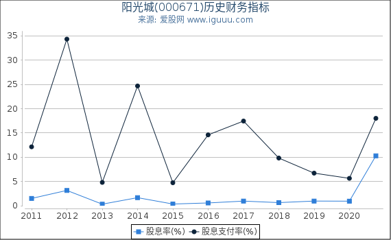 阳光城(000671)股东权益比率、固定资产比率等历史财务指标图 阳光城(000671)股东权益比率、固定资产比率等历史财务指标图