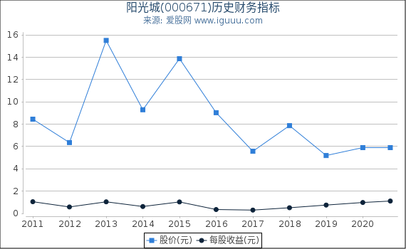 阳光城(000671)股东权益比率、固定资产比率等历史财务指标图 阳光城(000671)股东权益比率、固定资产比率等历史财务指标图