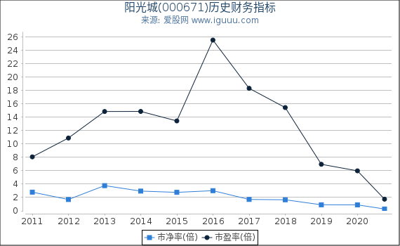阳光城(000671)股东权益比率、固定资产比率等历史财务指标图 阳光城(000671)股东权益比率、固定资产比率等历史财务指标图