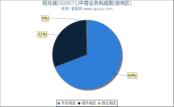 阳光城(000671)主营业务构成图（按地区）
