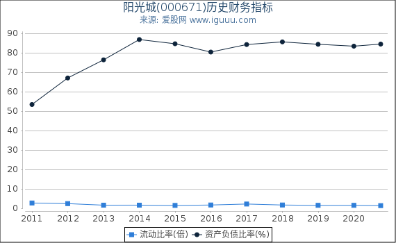 阳光城(000671)股东权益比率、固定资产比率等历史财务指标图 阳光城(000671)股东权益比率、固定资产比率等历史财务指标图