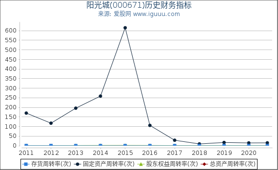阳光城(000671)股东权益比率、固定资产比率等历史财务指标图 阳光城(000671)股东权益比率、固定资产比率等历史财务指标图