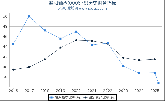 襄阳轴承(000678)股东权益比率、固定资产比率等历史财务指标图