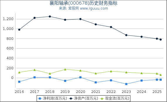 襄阳轴承(000678)股东权益比率、固定资产比率等历史财务指标图