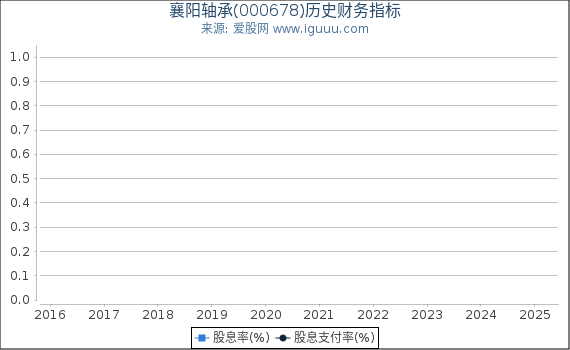 襄阳轴承(000678)股东权益比率、固定资产比率等历史财务指标图