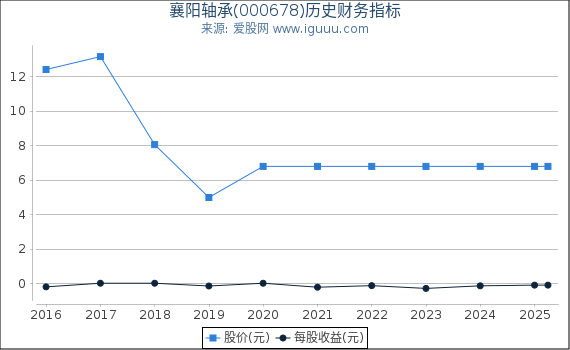 襄阳轴承(000678)股东权益比率、固定资产比率等历史财务指标图