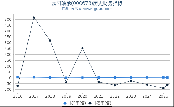襄阳轴承(000678)股东权益比率、固定资产比率等历史财务指标图