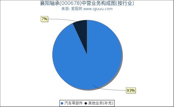 襄阳轴承(000678)主营业务构成图（按行业）