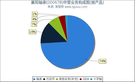 襄阳轴承(000678)主营业务构成图（按产品）