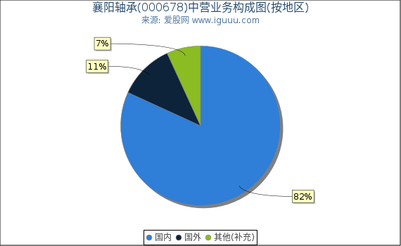 襄阳轴承(000678)主营业务构成图（按地区）
