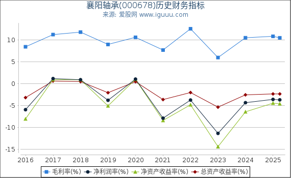 襄阳轴承(000678)股东权益比率、固定资产比率等历史财务指标图