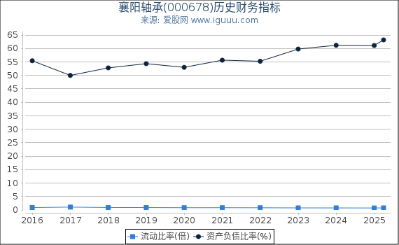 襄阳轴承(000678)股东权益比率、固定资产比率等历史财务指标图