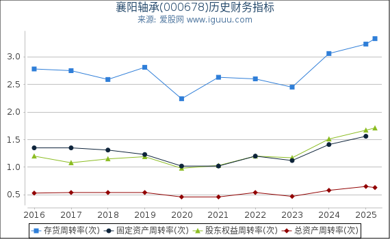 襄阳轴承(000678)股东权益比率、固定资产比率等历史财务指标图