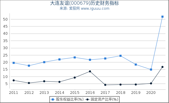 大连友谊(000679)股东权益比率、固定资产比率等历史财务指标图 大连友谊(000679)股东权益比率、固定资产比率等历史财务指标图