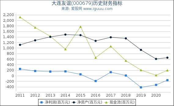 大连友谊(000679)股东权益比率、固定资产比率等历史财务指标图 大连友谊(000679)股东权益比率、固定资产比率等历史财务指标图