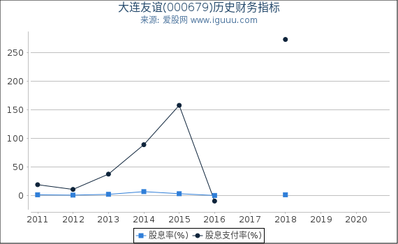大连友谊(000679)股东权益比率、固定资产比率等历史财务指标图 大连友谊(000679)股东权益比率、固定资产比率等历史财务指标图