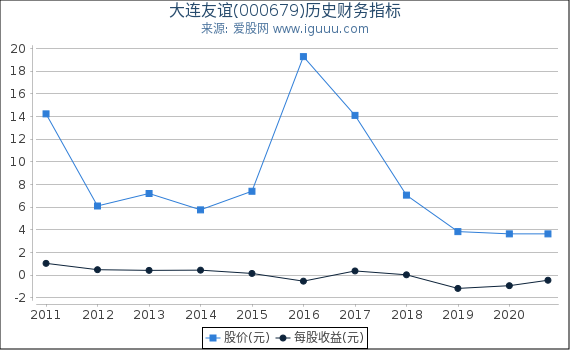 大连友谊(000679)股东权益比率、固定资产比率等历史财务指标图 大连友谊(000679)股东权益比率、固定资产比率等历史财务指标图