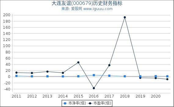 大连友谊(000679)股东权益比率、固定资产比率等历史财务指标图 大连友谊(000679)股东权益比率、固定资产比率等历史财务指标图