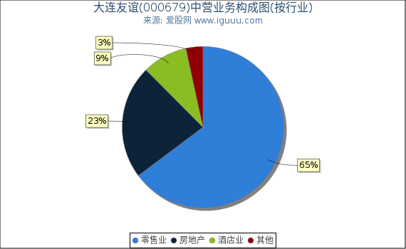 大连友谊(000679)主营业务构成图（按行业）