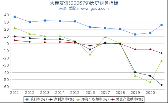 大连友谊(000679)股东权益比率、固定资产比率等历史财务指标图 大连友谊(000679)股东权益比率、固定资产比率等历史财务指标图