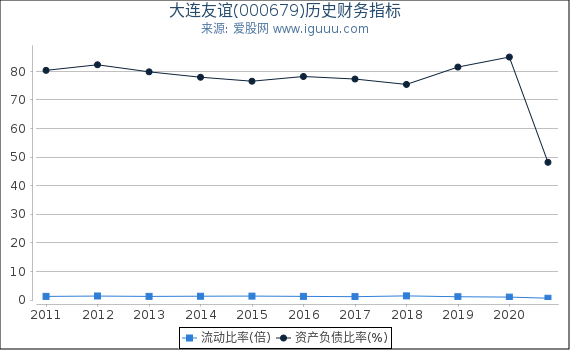 大连友谊(000679)股东权益比率、固定资产比率等历史财务指标图 大连友谊(000679)股东权益比率、固定资产比率等历史财务指标图
