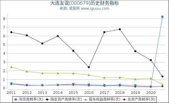 大连友谊(000679)股东权益比率、固定资产比率等历史财务指标图 大连友谊(000679)股东权益比率、固定资产比率等历史财务指标图