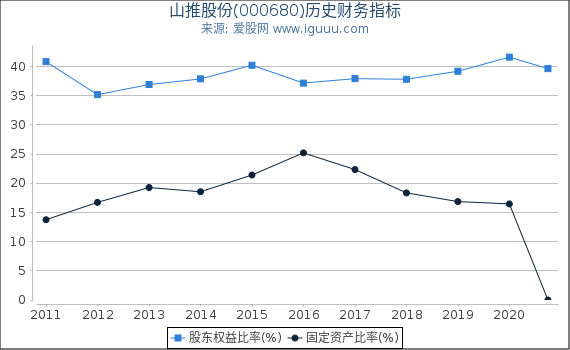 山推股份(000680)股东权益比率、固定资产比率等历史财务指标图 山推股份(000680)股东权益比率、固定资产比率等历史财务指标图