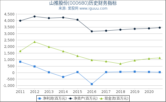 山推股份(000680)股东权益比率、固定资产比率等历史财务指标图 山推股份(000680)股东权益比率、固定资产比率等历史财务指标图