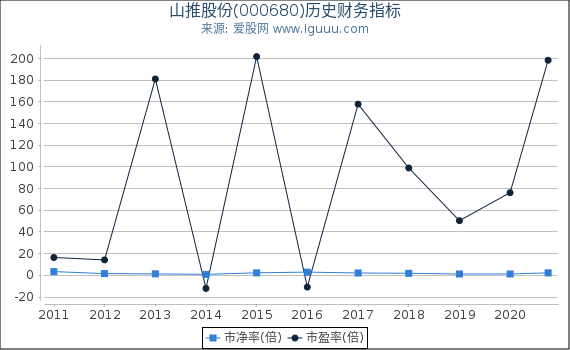 山推股份(000680)股东权益比率、固定资产比率等历史财务指标图 山推股份(000680)股东权益比率、固定资产比率等历史财务指标图