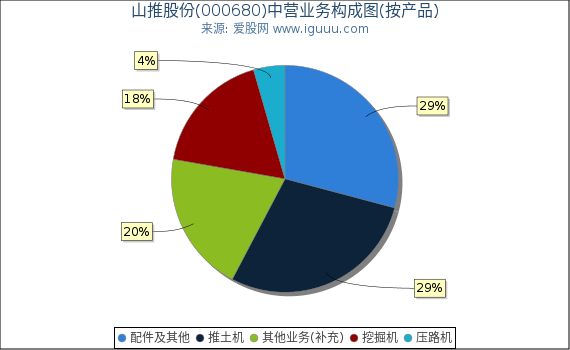 山推股份(000680)主营业务构成图(按产品) 山推股份(000680)主营业务构成图(按产品)