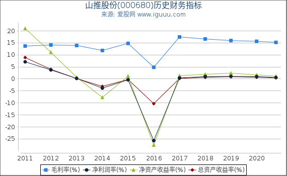 山推股份(000680)股东权益比率、固定资产比率等历史财务指标图 山推股份(000680)股东权益比率、固定资产比率等历史财务指标图
