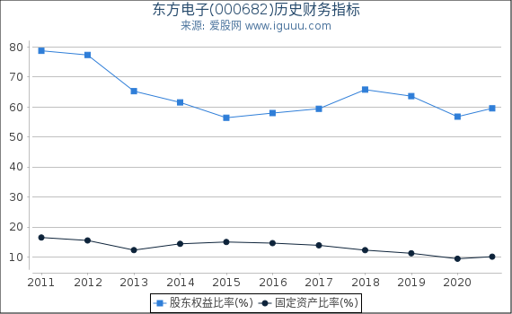 东方电子(000682)股东权益比率、固定资产比率等历史财务指标图 东方电子(000682)股东权益比率、固定资产比率等历史财务指标图