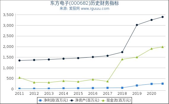 东方电子(000682)股东权益比率、固定资产比率等历史财务指标图 东方电子(000682)股东权益比率、固定资产比率等历史财务指标图