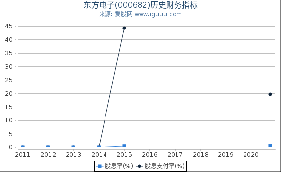 东方电子(000682)股东权益比率、固定资产比率等历史财务指标图 东方电子(000682)股东权益比率、固定资产比率等历史财务指标图