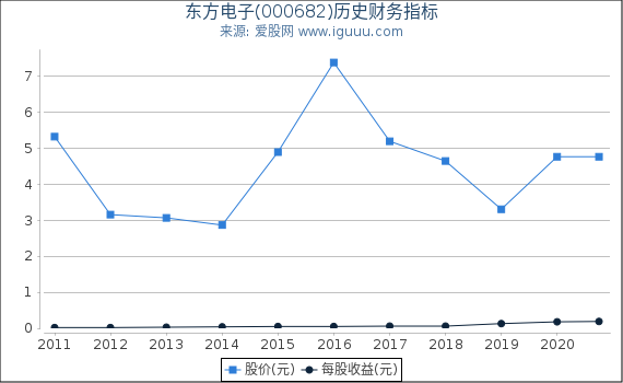 东方电子(000682)股东权益比率、固定资产比率等历史财务指标图 东方电子(000682)股东权益比率、固定资产比率等历史财务指标图
