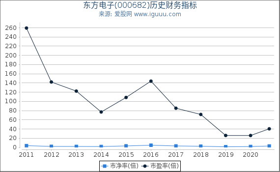 东方电子(000682)股东权益比率、固定资产比率等历史财务指标图 东方电子(000682)股东权益比率、固定资产比率等历史财务指标图
