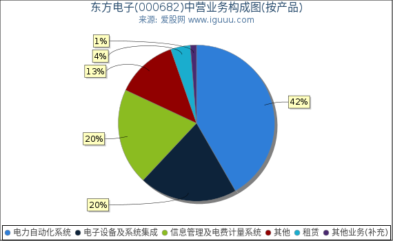 东方电子(000682)主营业务构成图(按产品) 东方电子(000682)主营业务构成图(按产品)