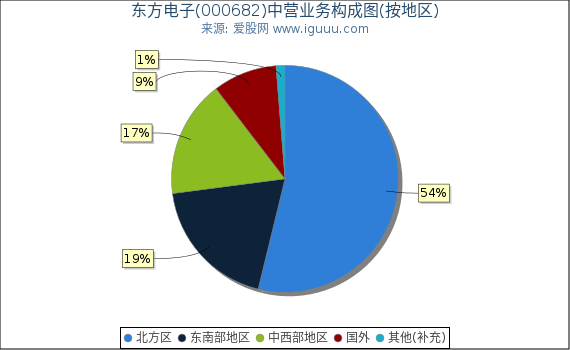 东方电子(000682)主营业务构成图(按地区) 东方电子(000682)主营业务构成图(按地区)