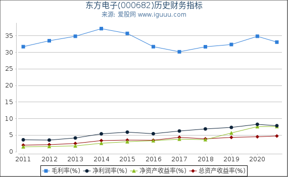 东方电子(000682)股东权益比率、固定资产比率等历史财务指标图 东方电子(000682)股东权益比率、固定资产比率等历史财务指标图